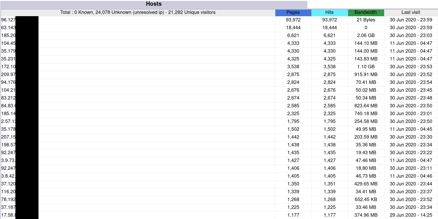 Visitor IP addresses in AWStats