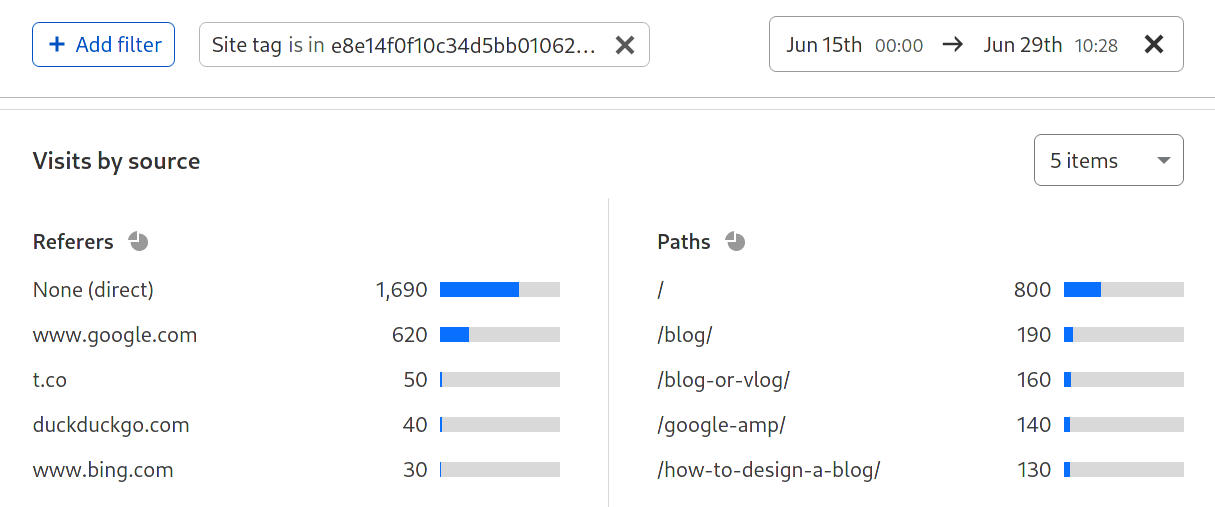 Cloudflare Web Analytics top pages