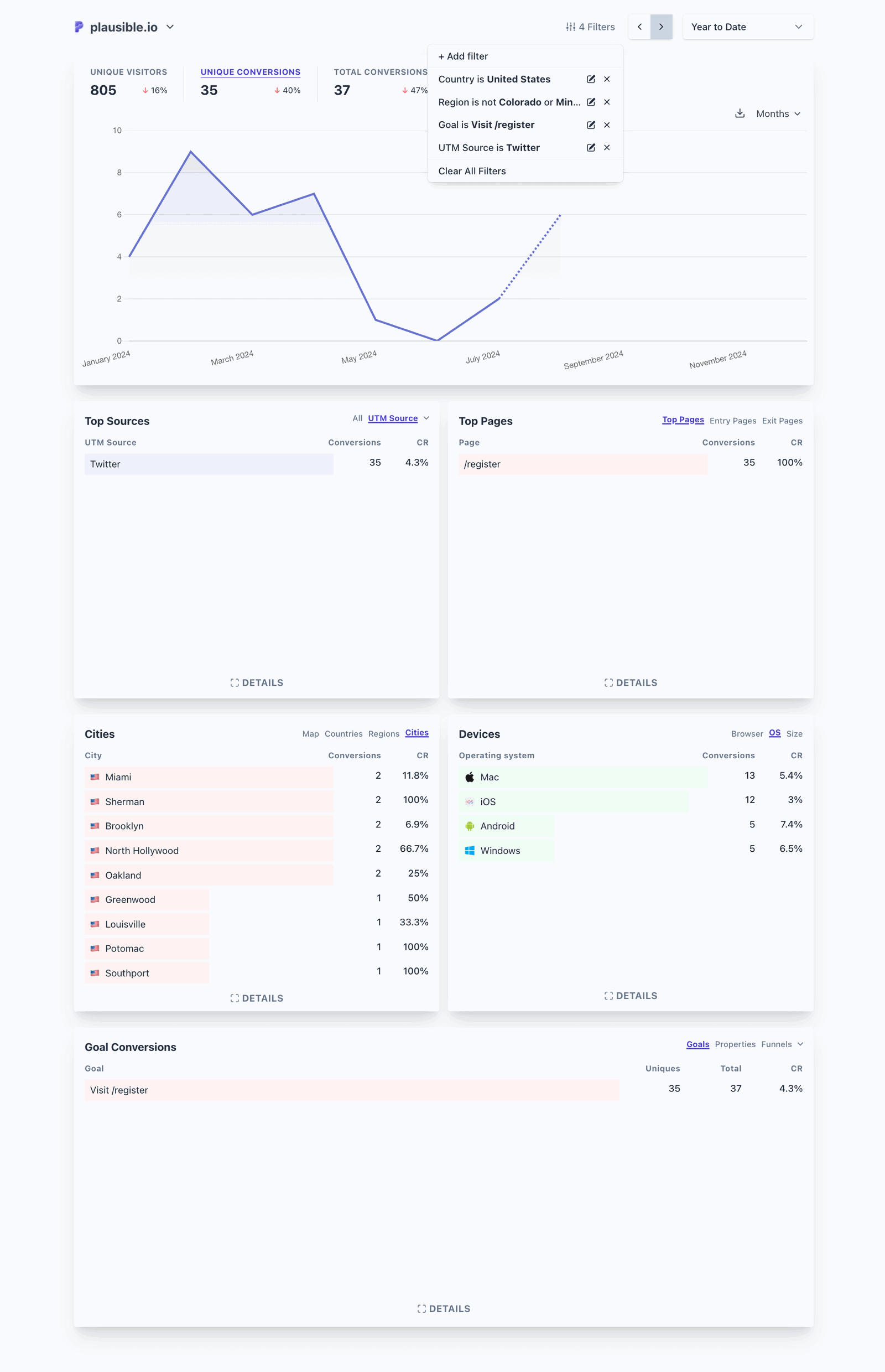 Example of a segment of audience visiting free trial registration page from Twitter, USA