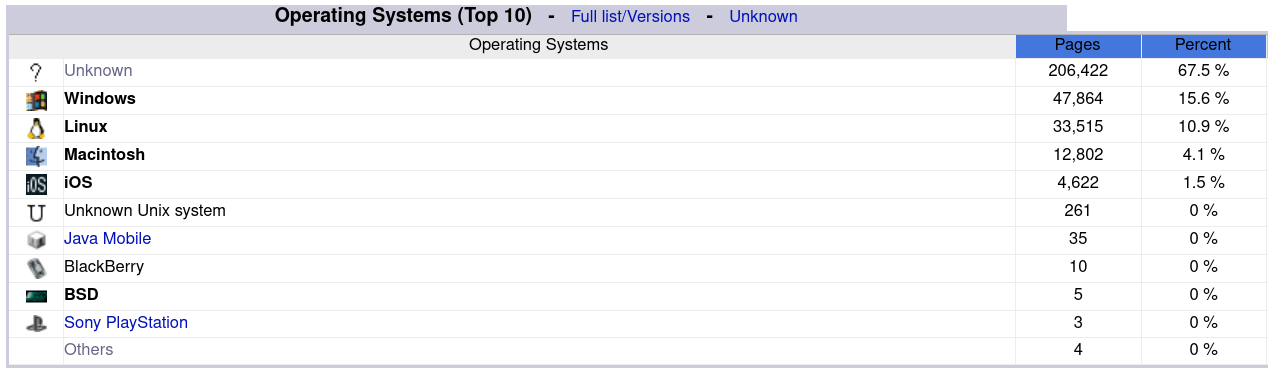 Top OS in AWStats