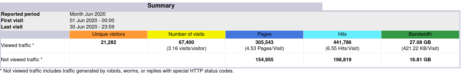 Traffic overview in AWStats